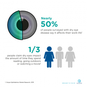 What is ocular surface disease